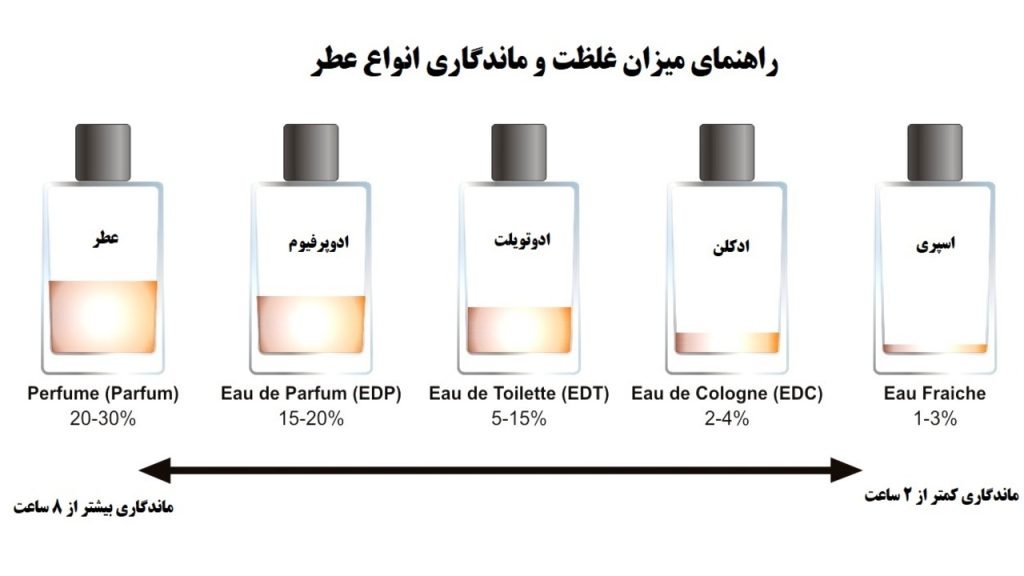 راهنمای میزان غلظت عطر